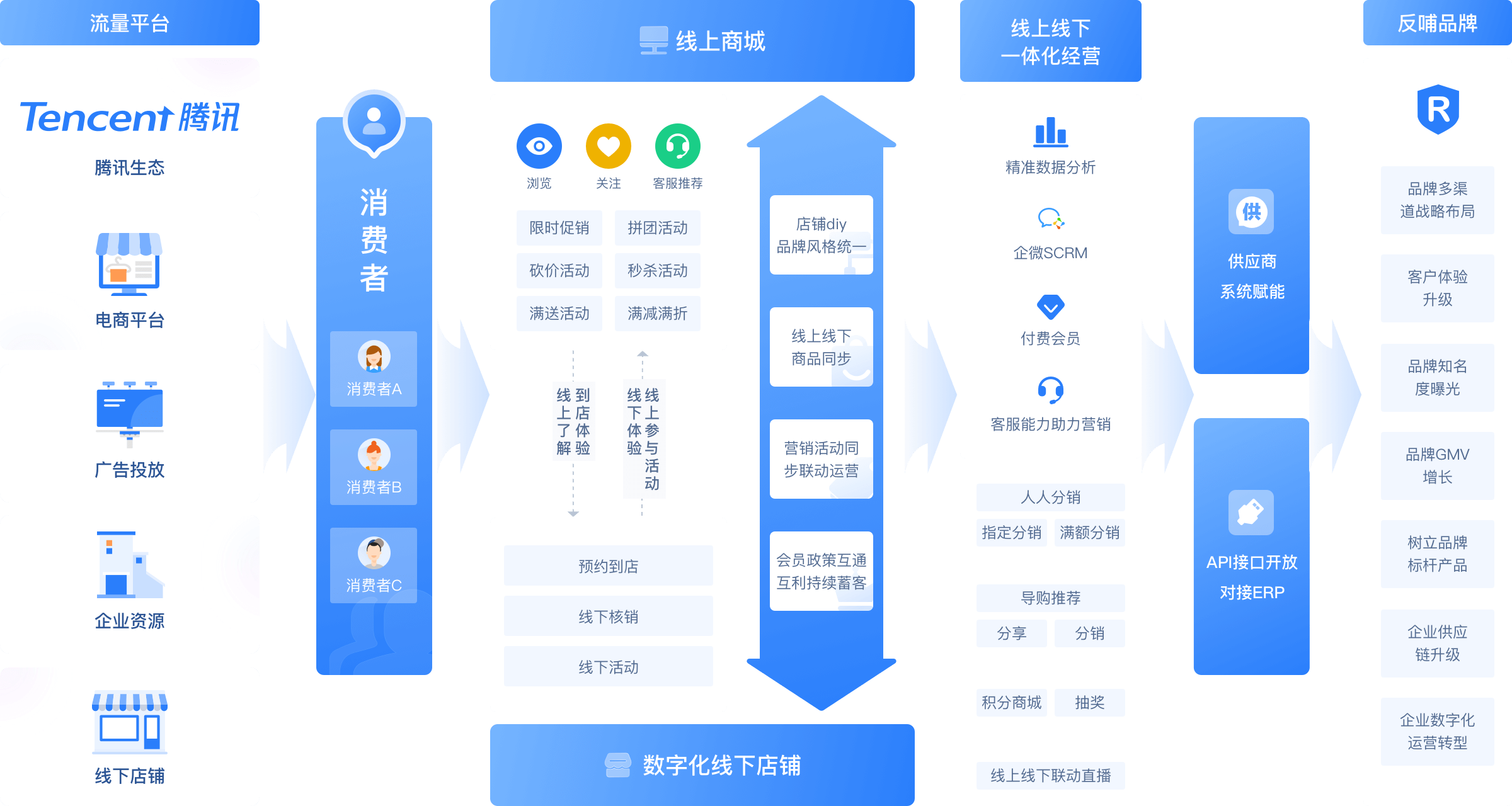 电商Pro版 高性能私域营销电商