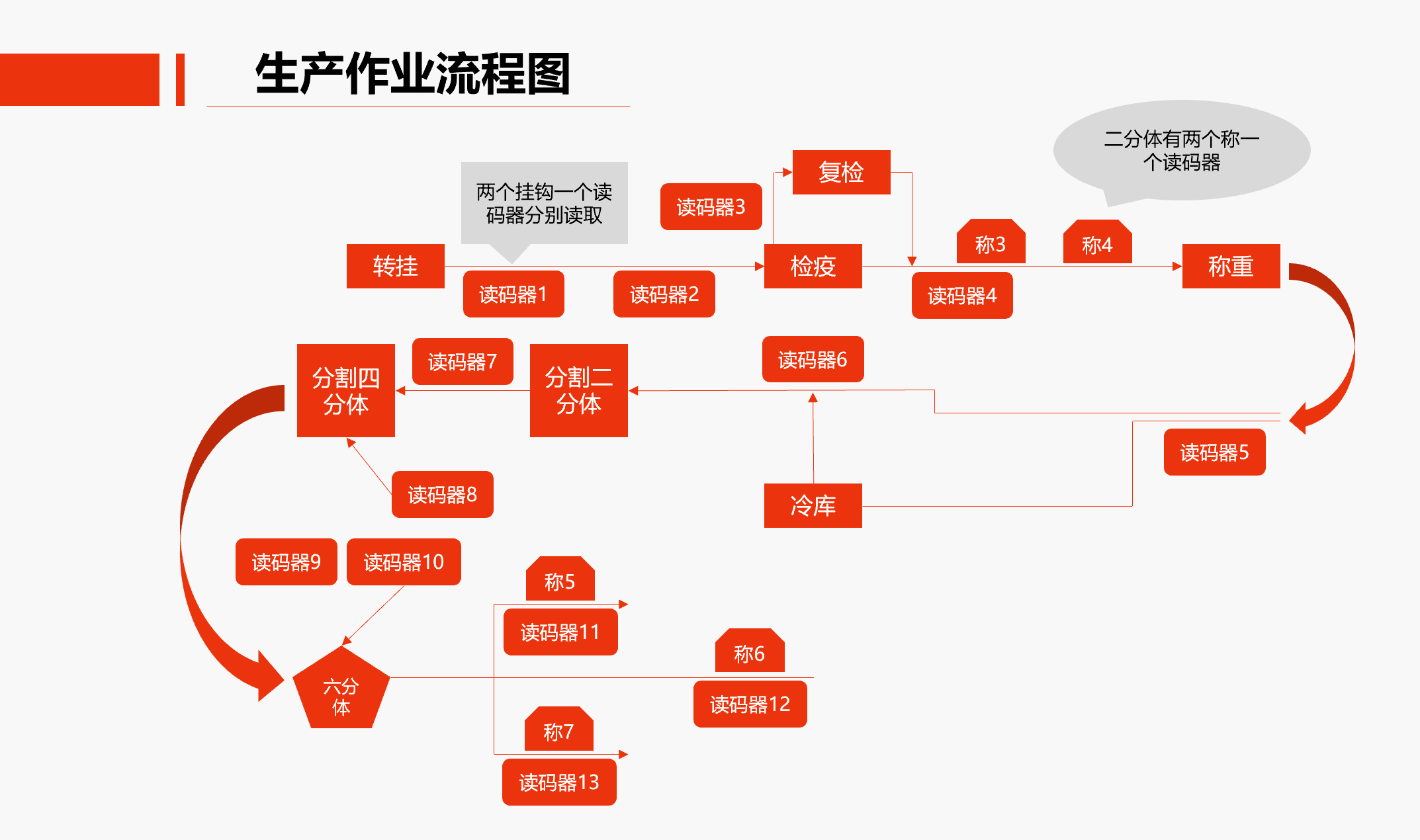 智慧屠宰