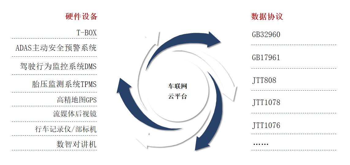 安全智能车联网云平台（VMS+WMS+TMS）系统开发