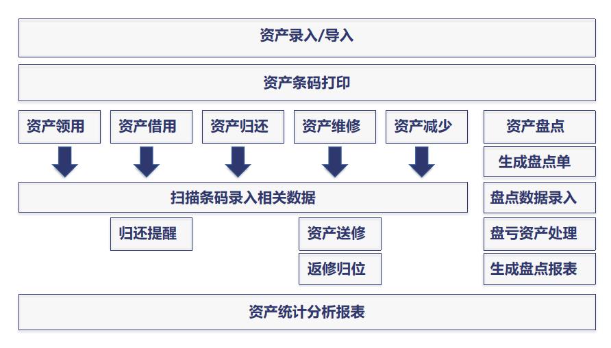 RFID资产管理